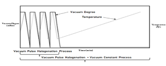 Rapid and Precise Control Technology of Vacuum Degree and Temperature in Vacuum Pulse braised Process